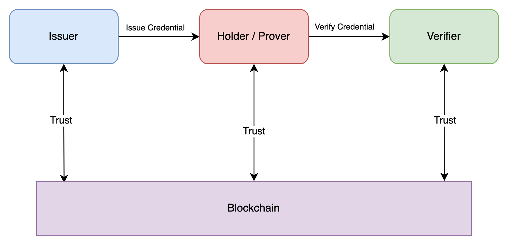 Fundemental User Case